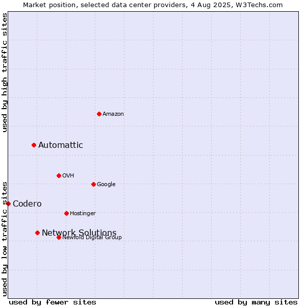 Market position of Network Solutions vs. Automattic vs. Codero
