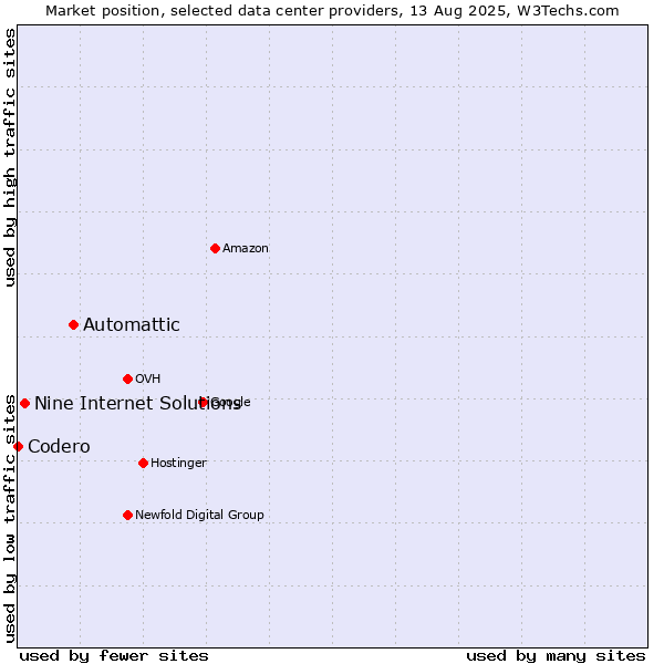 Market position of Automattic vs. Nine Internet Solutions vs. Codero