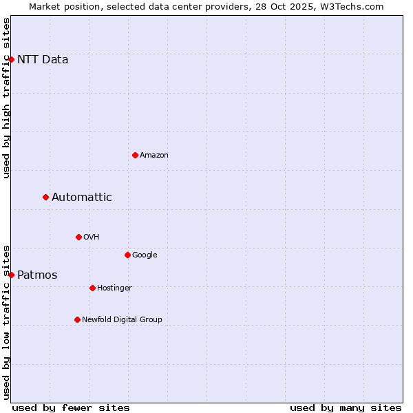 Market position of Automattic vs. NTT Data vs. Patmos