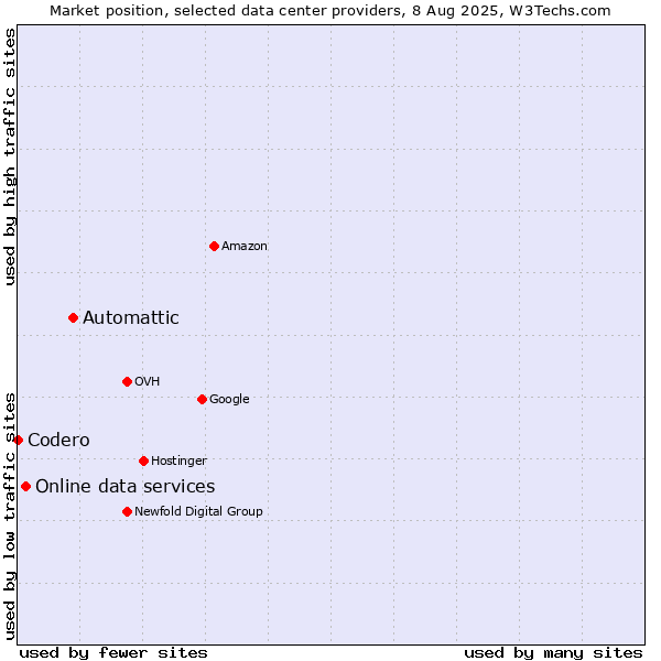 Market position of Automattic vs. Online data services vs. Codero