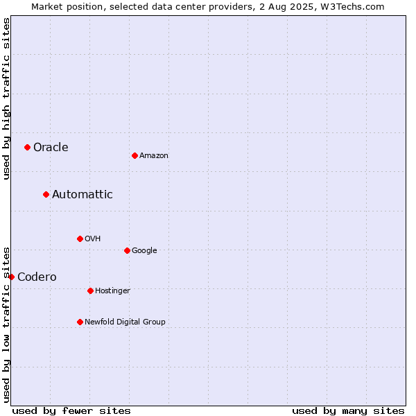 Market position of Automattic vs. Oracle vs. Codero