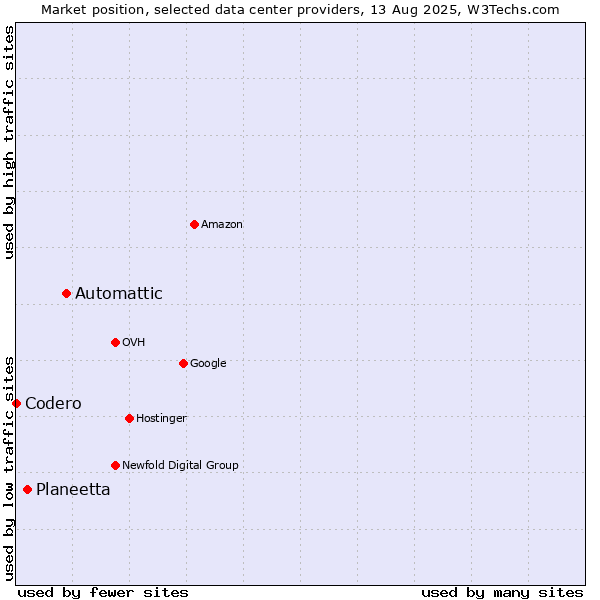 Market position of Automattic vs. Planeetta vs. Codero