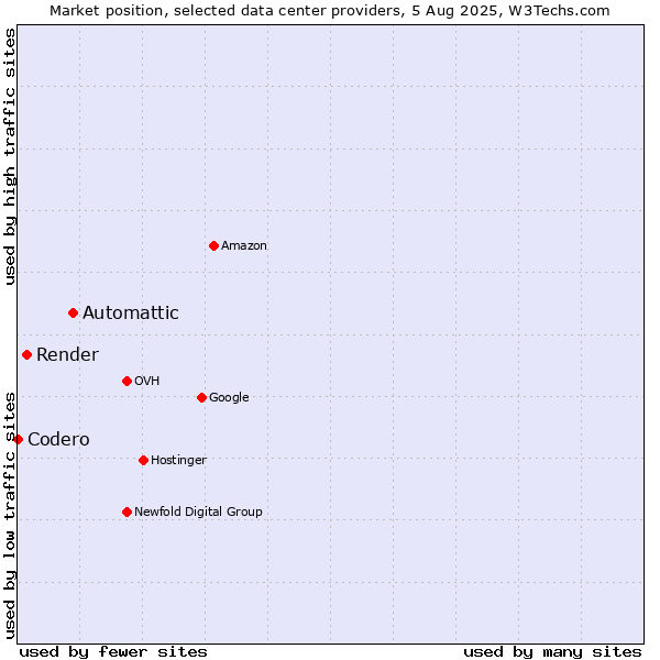 Market position of Automattic vs. Render vs. Codero