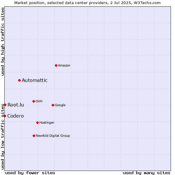 Market position of Automattic vs. Root.lu vs. Codero