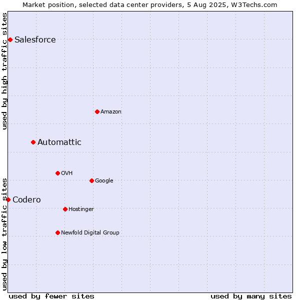 Market position of Automattic vs. Salesforce vs. Codero