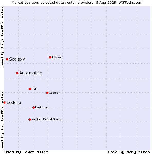 Market position of Automattic vs. Scalaxy vs. Codero