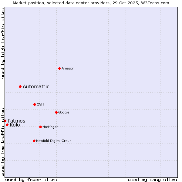 Market position of Automattic vs. Kolo vs. Patmos
