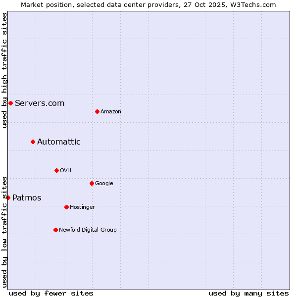 Market position of Automattic vs. Servers.com vs. Patmos