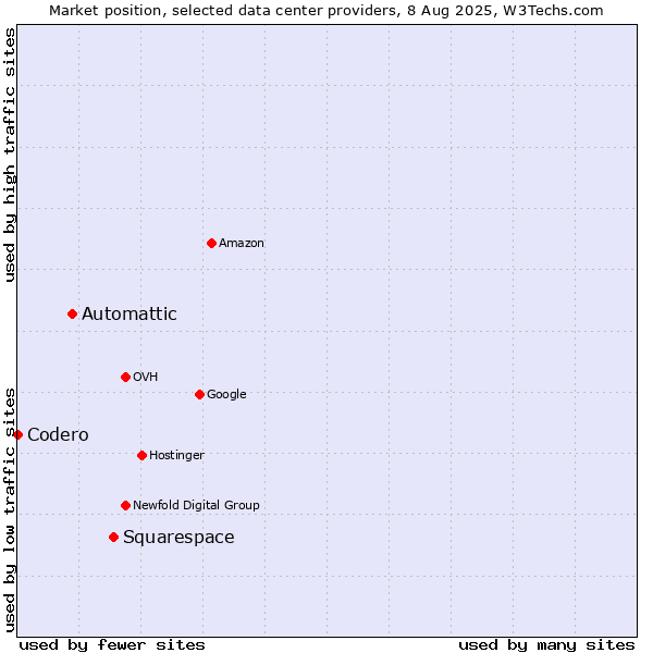Market position of Squarespace vs. Automattic vs. Codero