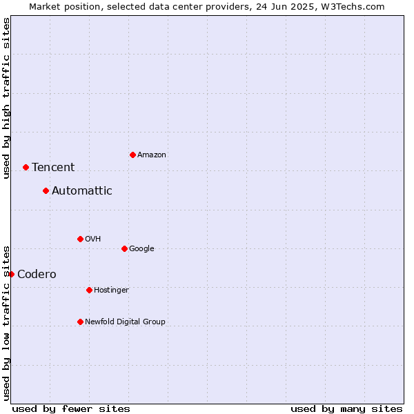 Market position of Automattic vs. Tencent vs. Codero