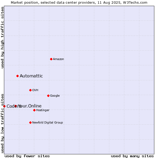 Market position of Automattic vs. Your.Online vs. Codero
