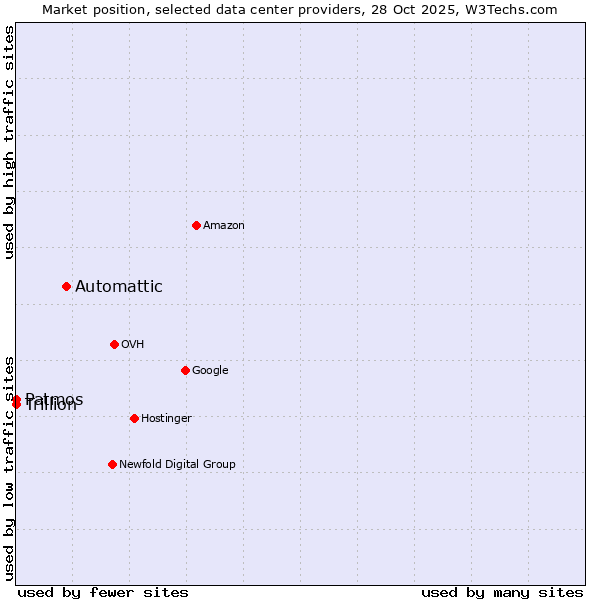 Market position of Automattic vs. Trillion vs. Patmos