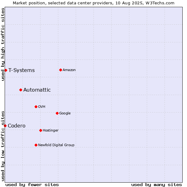 Market position of Automattic vs. T-Systems vs. Codero
