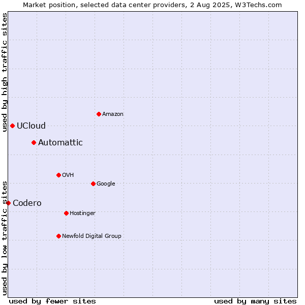 Market position of Automattic vs. UCloud vs. Codero