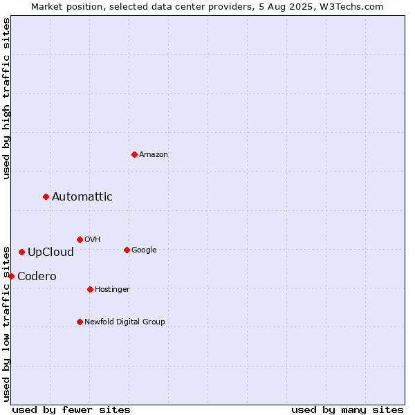 Market position of Automattic vs. UpCloud vs. Codero