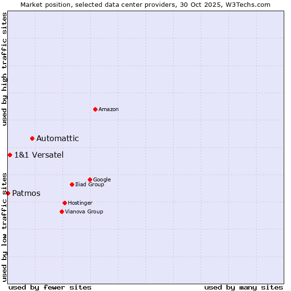 Market position of Automattic vs. 1&1 Versatel vs. Patmos