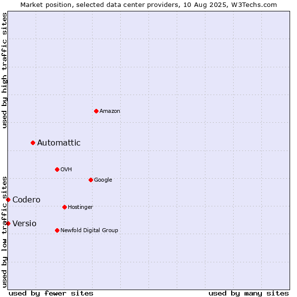 Market position of Automattic vs. Versio vs. Codero