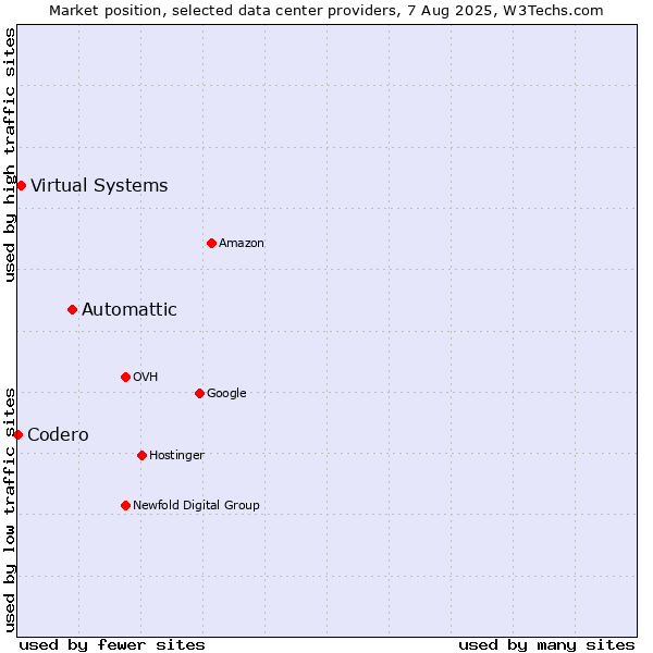 Market position of Automattic vs. Virtual Systems vs. Codero
