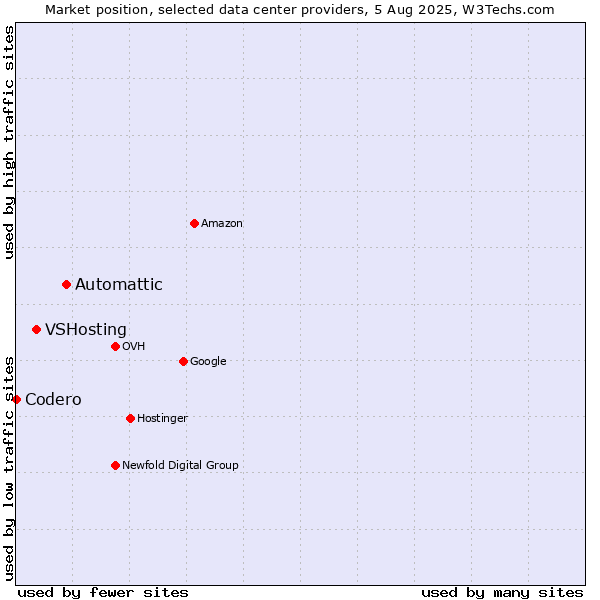 Market position of Automattic vs. VSHosting vs. Codero