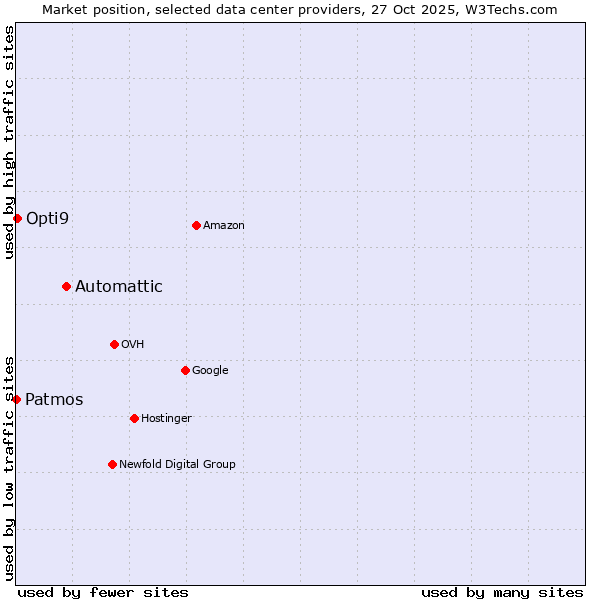 Market position of Automattic vs. Opti9 vs. Patmos