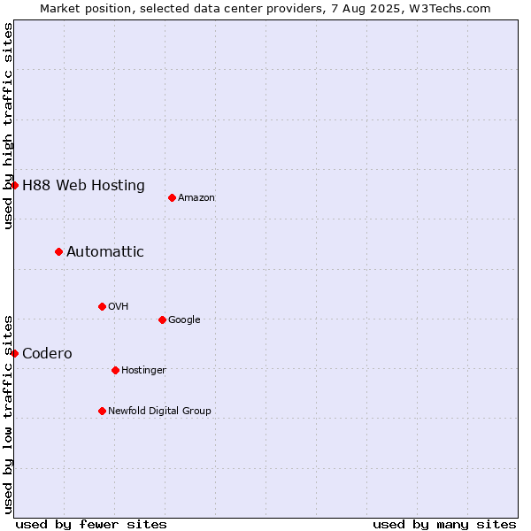 Market position of Automattic vs. H88 Web Hosting vs. Codero