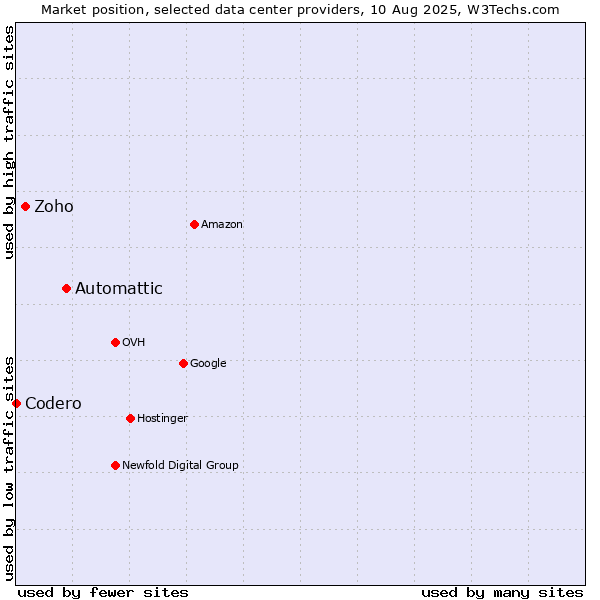 Market position of Automattic vs. Zoho vs. Codero