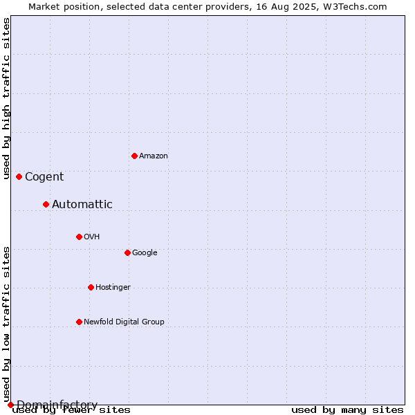 Market position of Automattic vs. Cogent vs. Domainfactory