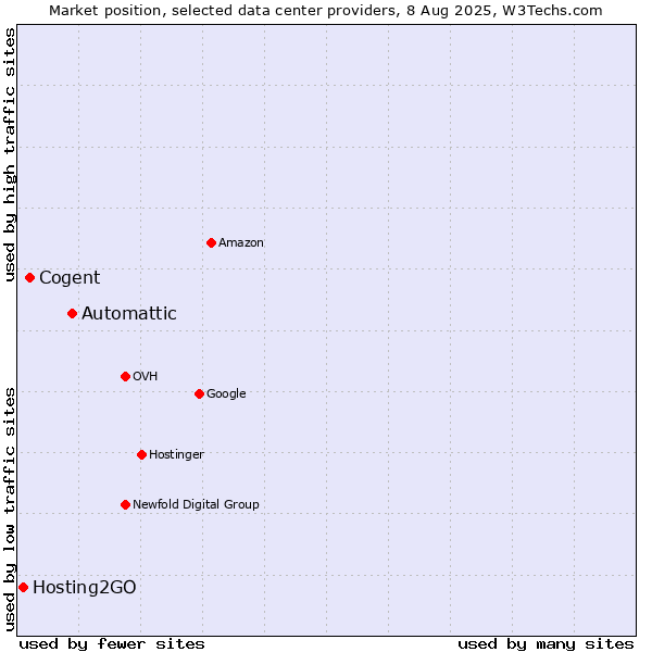 Market position of Automattic vs. Cogent vs. Hosting2GO