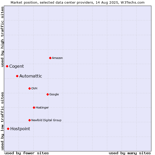 Market position of Automattic vs. Hostpoint vs. Cogent