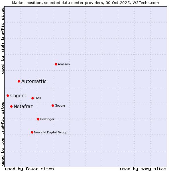 Market position of Automattic vs. Netafraz vs. Cogent