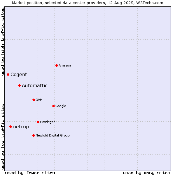 Market position of Automattic vs. netcup vs. Cogent