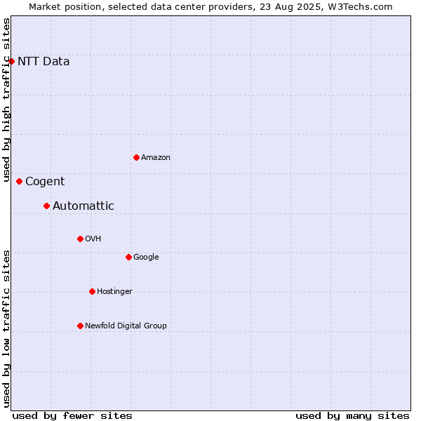 Market position of Automattic vs. Cogent vs. NTT Data