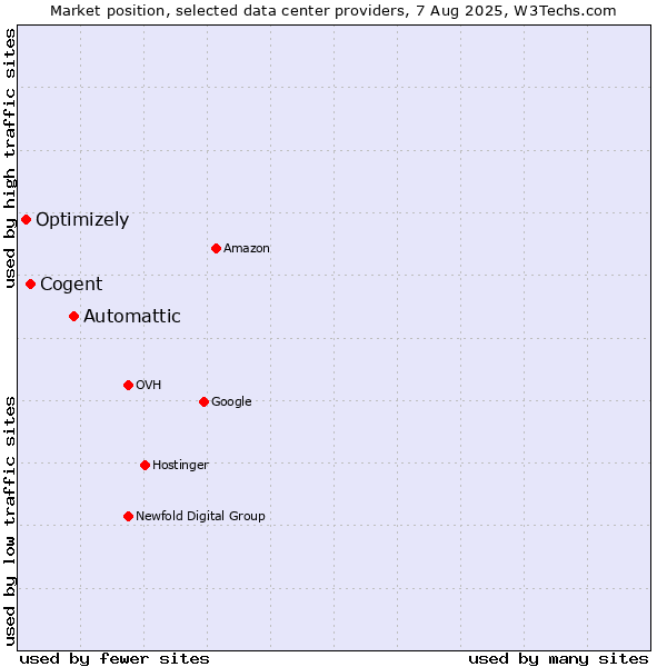 Market position of Automattic vs. Cogent vs. Optimizely