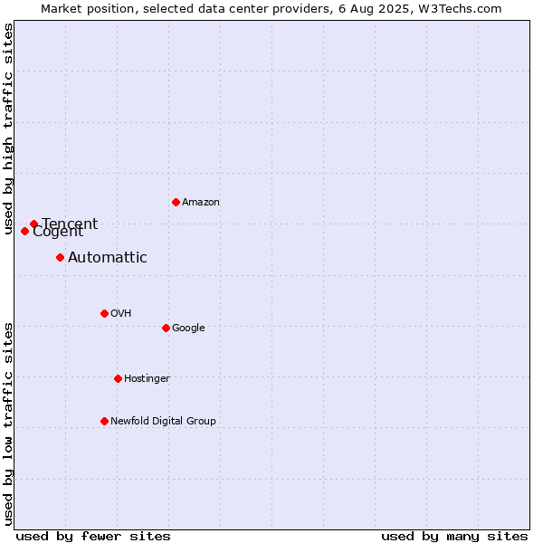 Market position of Automattic vs. Tencent vs. Cogent