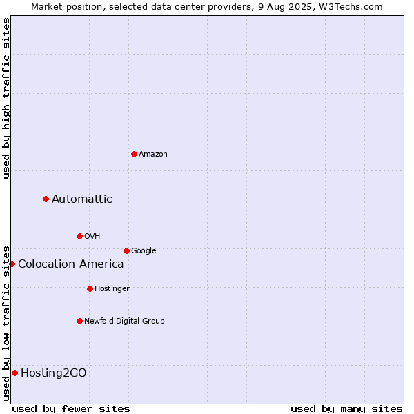 Market position of Automattic vs. Hosting2GO vs. Colocation America