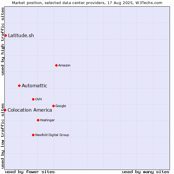 Market position of Automattic vs. Latitude.sh vs. Colocation America