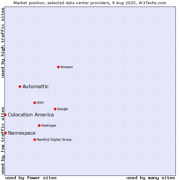 Market position of Automattic vs. Namespace vs. Colocation America
