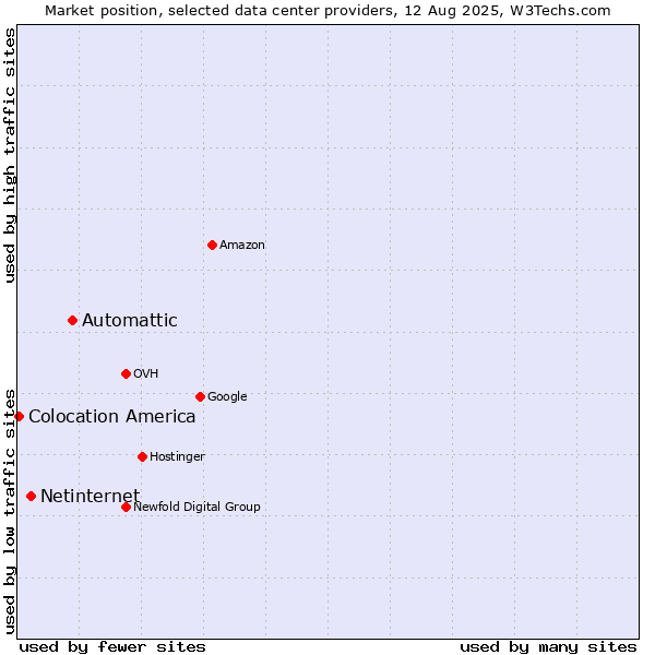 Market position of Automattic vs. Netinternet vs. Colocation America