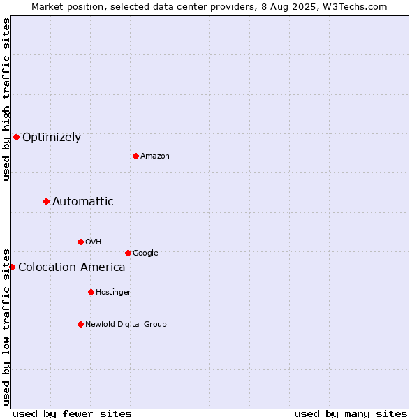 Market position of Automattic vs. Optimizely vs. Colocation America