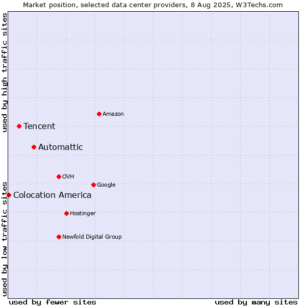 Market position of Automattic vs. Tencent vs. Colocation America