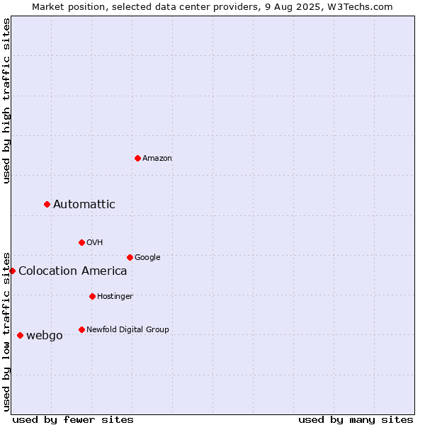 Market position of Automattic vs. webgo vs. Colocation America