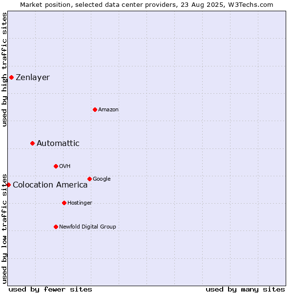 Market position of Automattic vs. Zenlayer vs. Colocation America