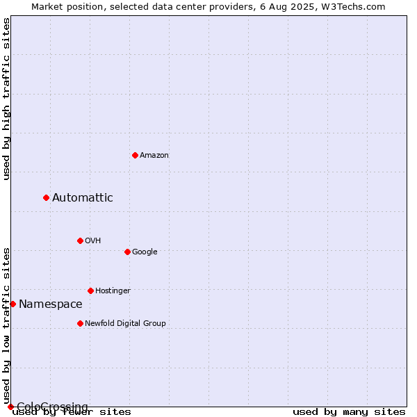 Market position of Automattic vs. Namespace vs. ColoCrossing