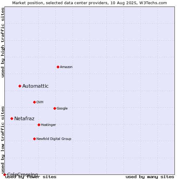 Market position of Automattic vs. Netafraz vs. ColoCrossing