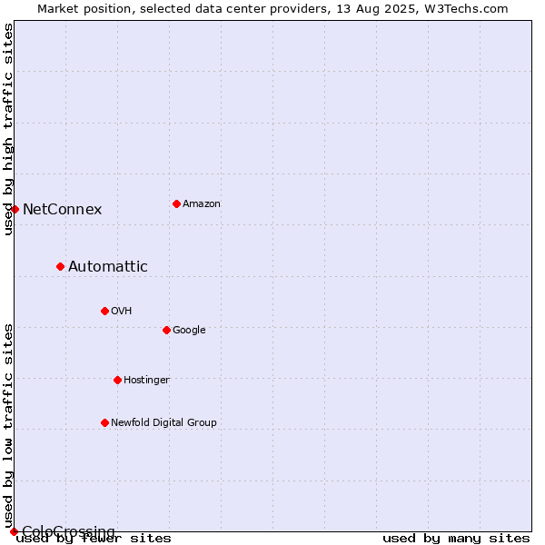 Market position of Automattic vs. NetConnex vs. ColoCrossing