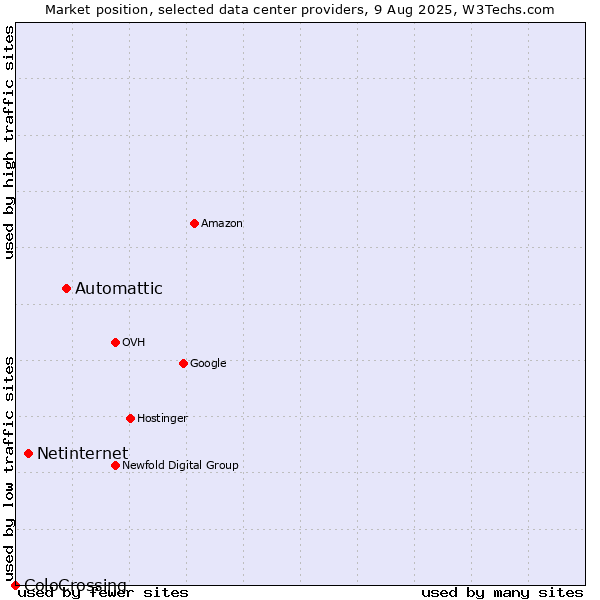 Market position of Automattic vs. Netinternet vs. ColoCrossing
