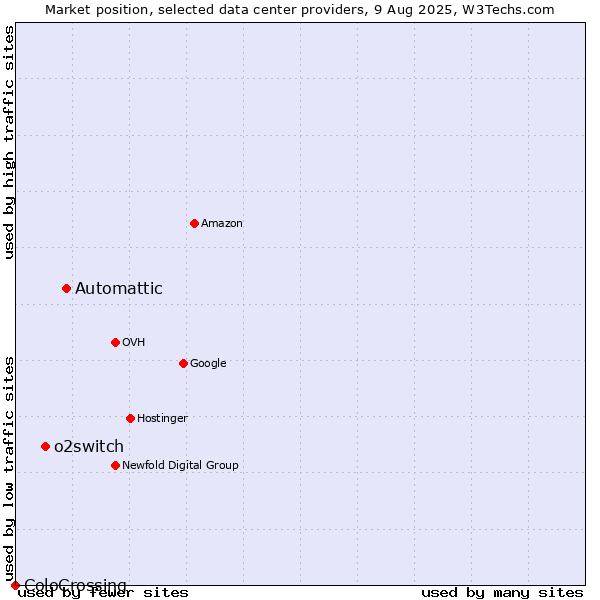 Market position of Automattic vs. o2switch vs. ColoCrossing