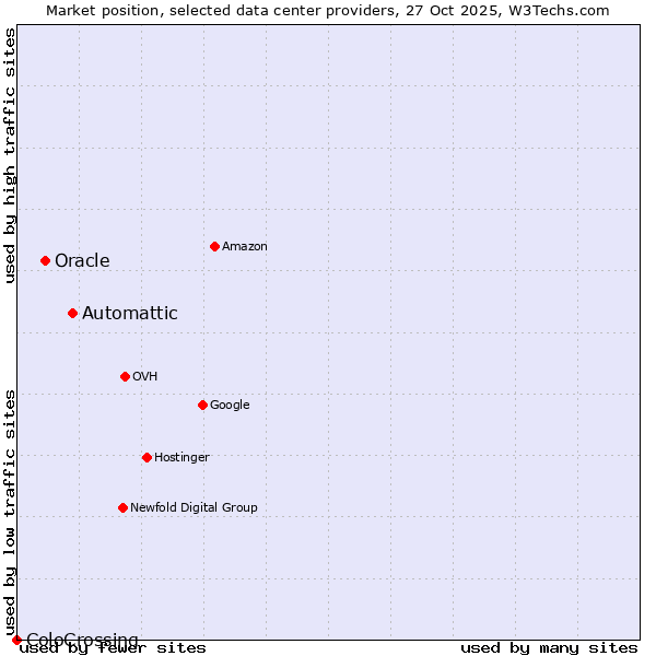 Market position of Automattic vs. Oracle vs. ColoCrossing