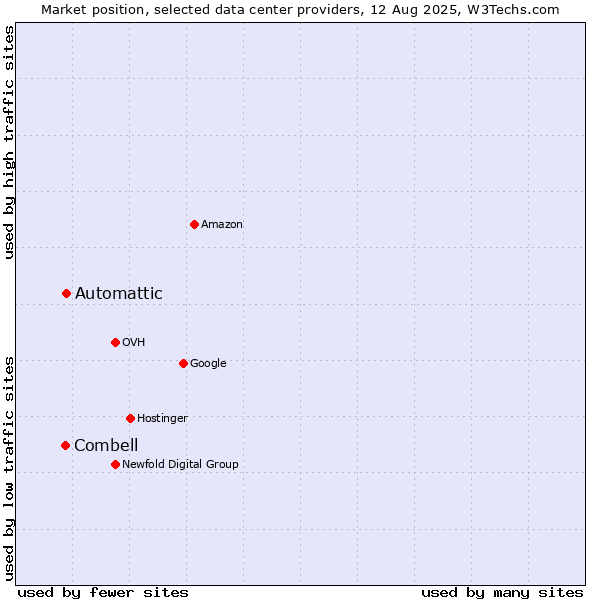 Market position of Automattic vs. Combell