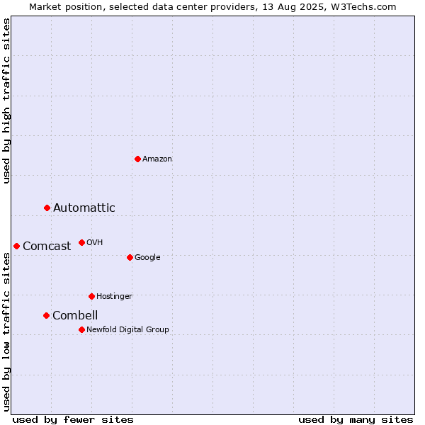 Market position of Automattic vs. Combell vs. Comcast